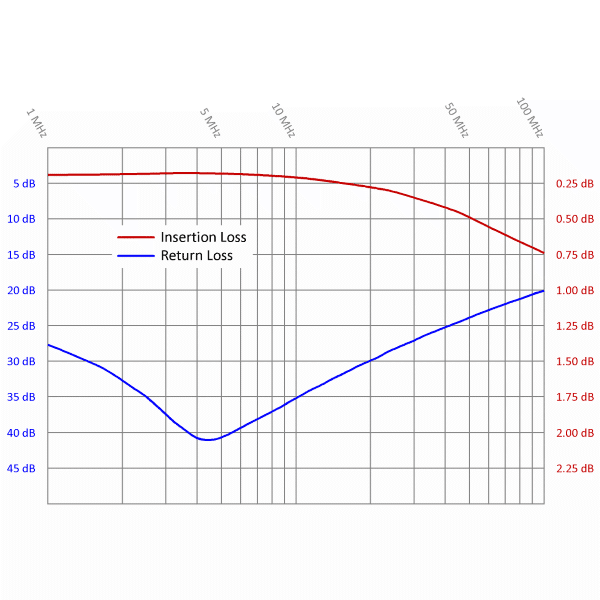 Frequenzgang für Netzwerkisolator EMOSAFE EN-1005+