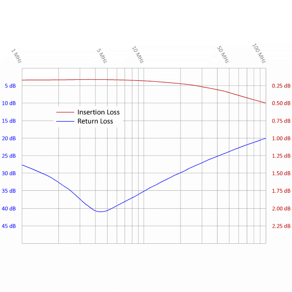 Frequenzgang für Netzwerkisolator EMOSAFE EN-65