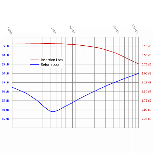 Frequenzgang für Netzwerkisolator EMOSAFE EN-70